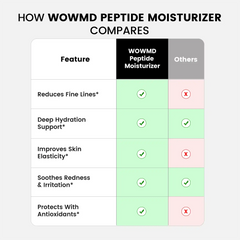 Container of WOW MD LLC Peptide Moisturizer for facial care, showing the product's packaging and texture in a skincare comparison image.