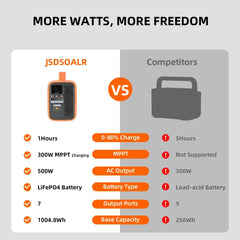 Jsdsolar All-in-one Portable Power Station 1004.8Wh LiFePO4 Battery 500W Solar Generator Outdoor Emergency Power Plant  UPS Pure Sine Wave Fast Charging Power Bank for Home Backup Camping RVs